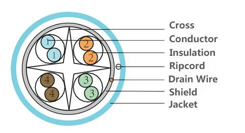 Cabo de cobre puro de proteção da rede do condutor do núcleo do cabo 8 de uma comunicação do gato 6 do padrão 1 de RoHS do CE